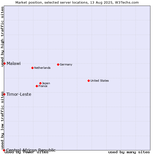 Market position of Malawi vs. Timor-Leste vs. Central African Republic