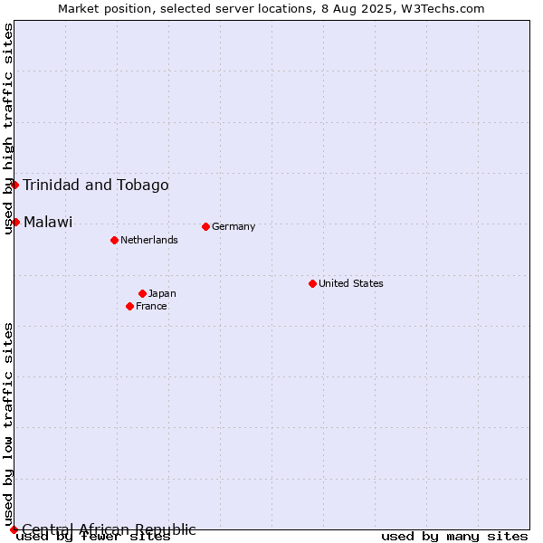 Market position of Malawi vs. Trinidad and Tobago vs. Central African Republic