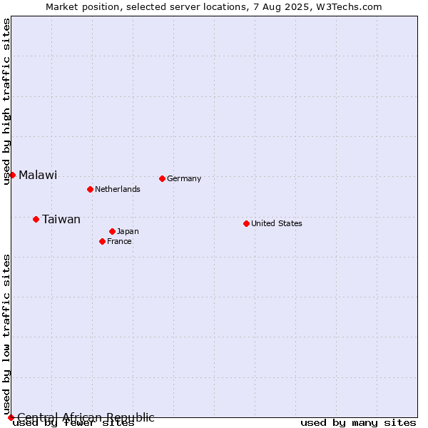 Market position of Taiwan vs. Malawi vs. Central African Republic