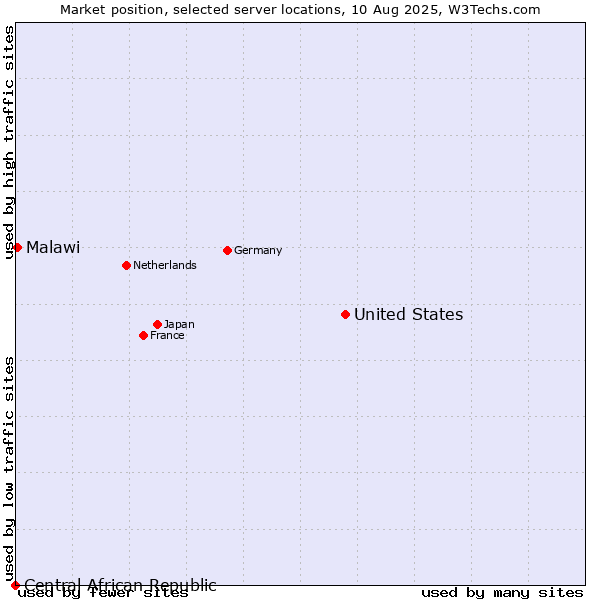Market position of United States and territories vs. Malawi vs. Central African Republic