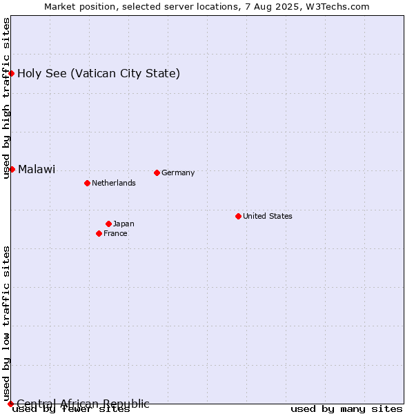 Market position of Malawi vs. Holy See (Vatican City State) vs. Central African Republic