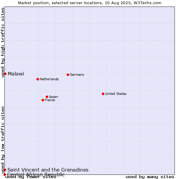 Market position of Malawi vs. Saint Vincent and the Grenadines vs. Central African Republic