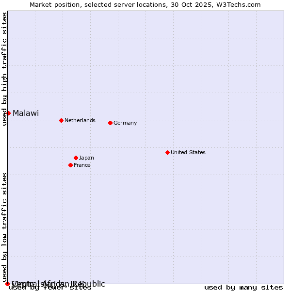 Market position of Malawi vs. Virgin Islands, U.S. vs. Central African Republic