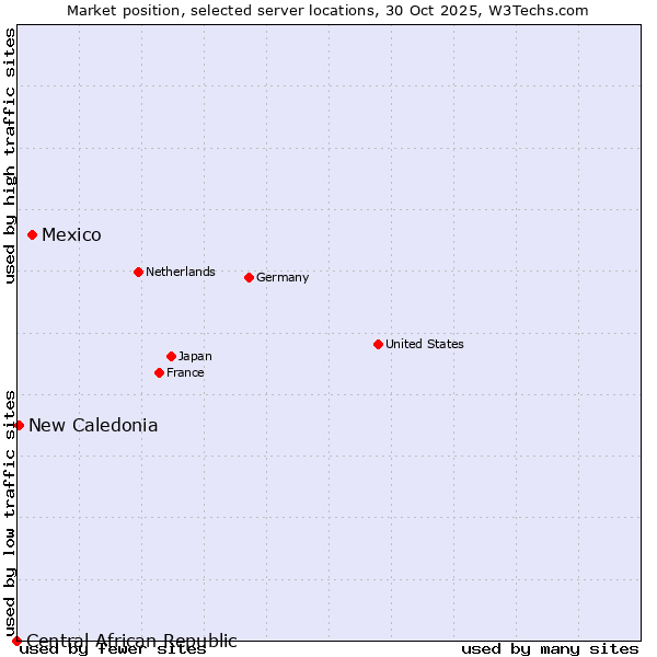 Market position of Mexico vs. New Caledonia vs. Central African Republic