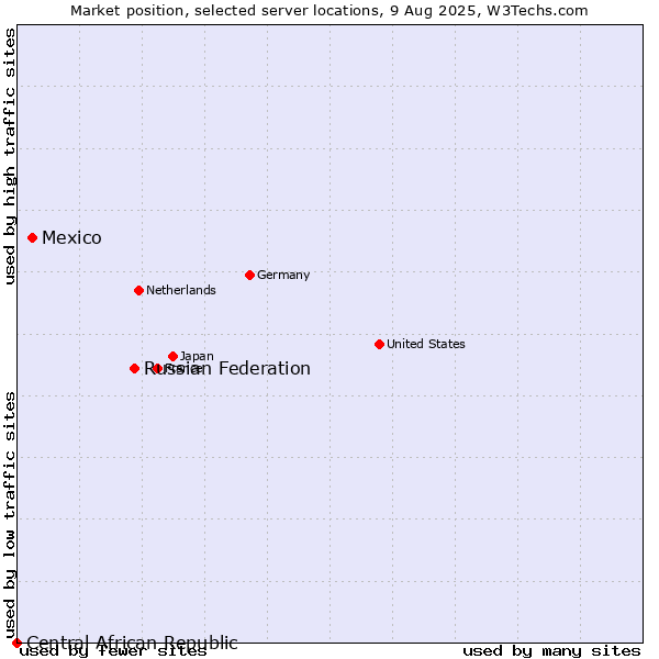 Market position of Russian Federation vs. Mexico vs. Central African Republic
