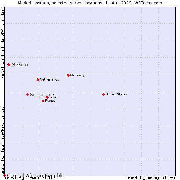 Market position of Singapore vs. Mexico vs. Central African Republic