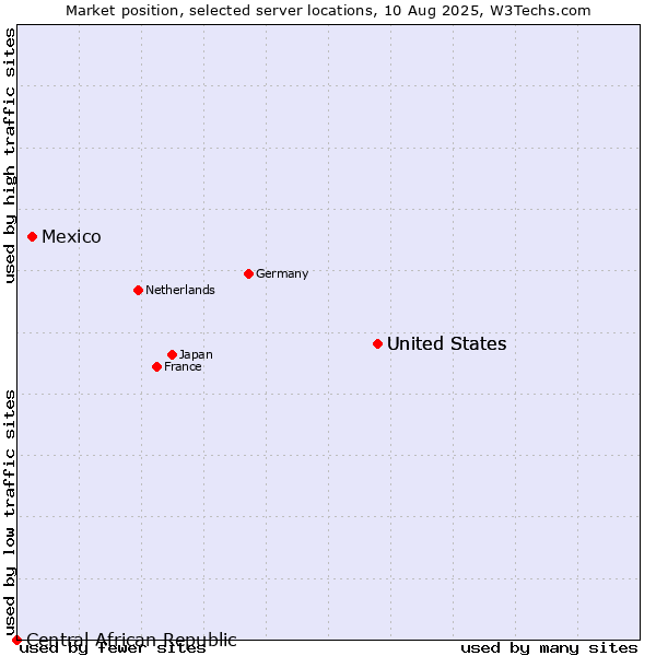 Market position of United States vs. Mexico vs. Central African Republic