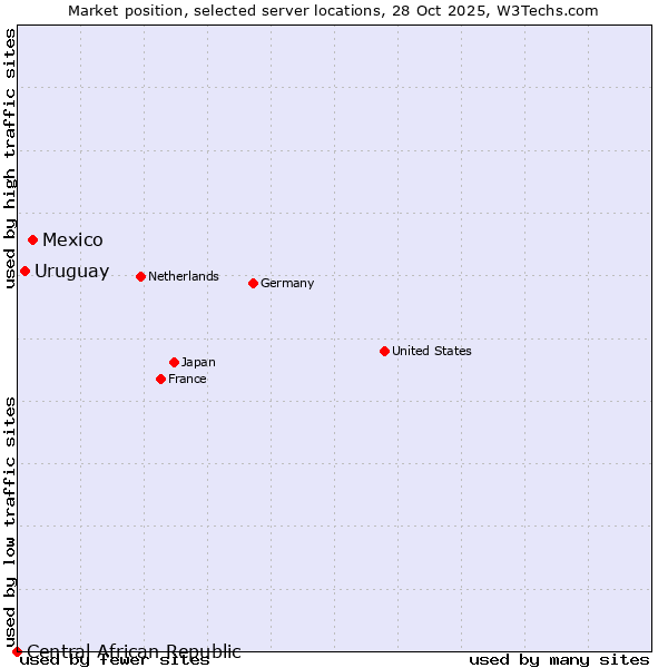 Market position of Mexico vs. Uruguay vs. Central African Republic