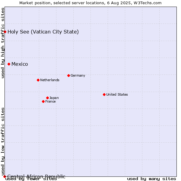 Market position of Mexico vs. Holy See (Vatican City State) vs. Central African Republic
