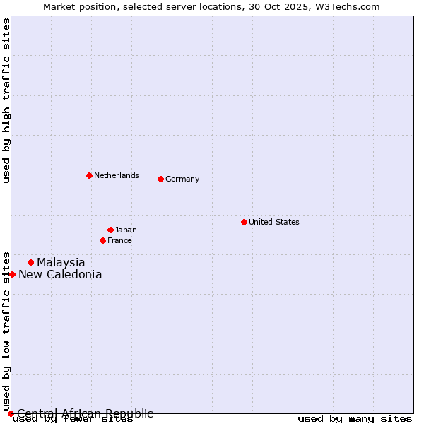 Market position of Malaysia vs. New Caledonia vs. Central African Republic