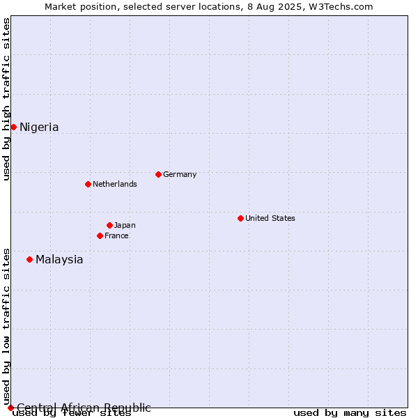 Market position of Malaysia vs. Nigeria vs. Central African Republic