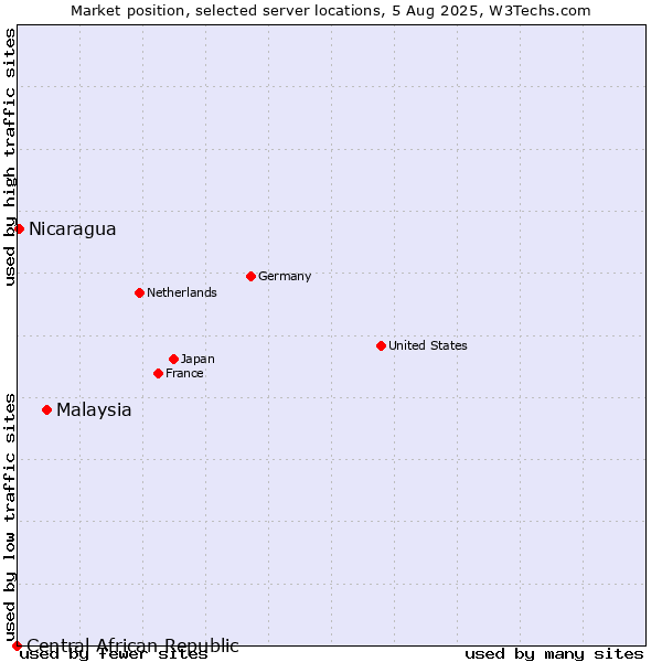 Market position of Malaysia vs. Nicaragua vs. Central African Republic