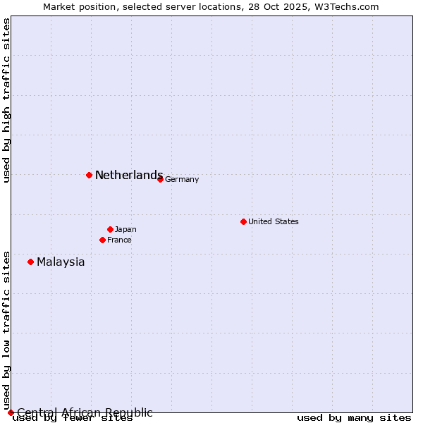 Market position of Netherlands vs. Malaysia vs. Central African Republic