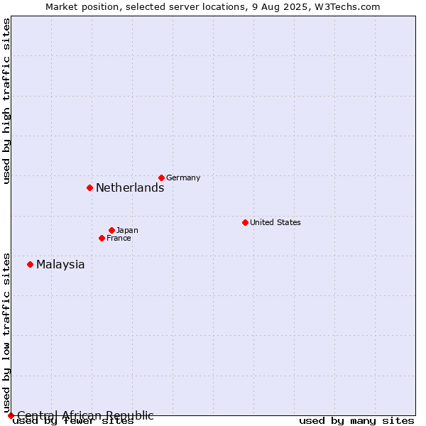 Market position of Netherlands and territories vs. Malaysia vs. Central African Republic