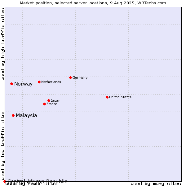 Market position of Malaysia vs. Norway vs. Central African Republic