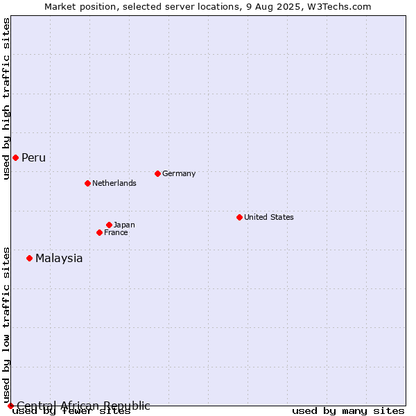 Market position of Malaysia vs. Peru vs. Central African Republic