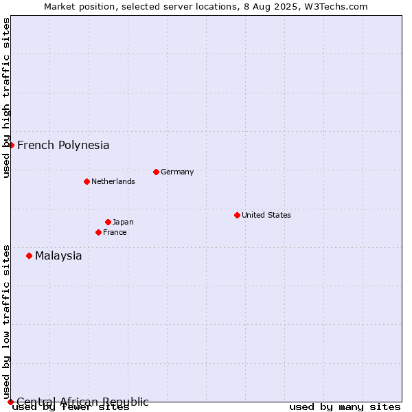 Market position of Malaysia vs. French Polynesia vs. Central African Republic