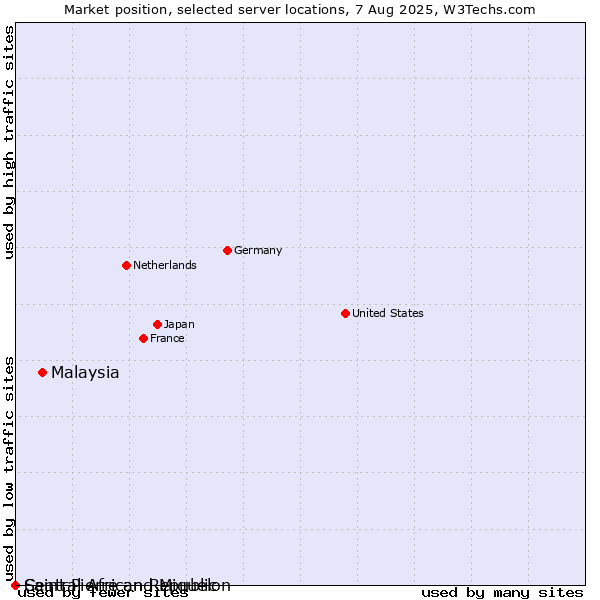 Market position of Malaysia vs. Saint Pierre and Miquelon vs. Central African Republic