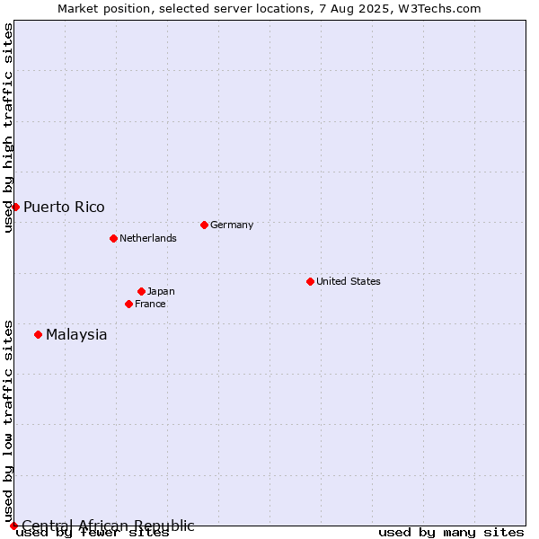 Market position of Malaysia vs. Puerto Rico vs. Central African Republic