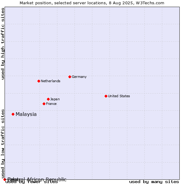 Market position of Malaysia vs. Palau vs. Central African Republic