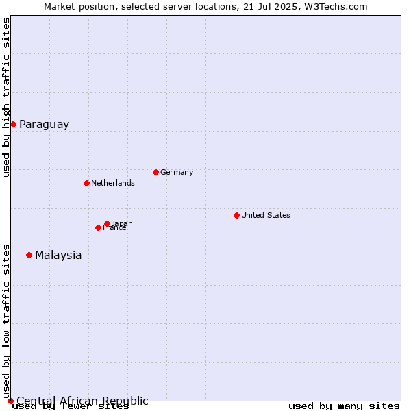 Market position of Malaysia vs. Paraguay vs. Central African Republic