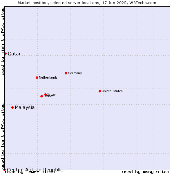 Market position of Malaysia vs. Qatar vs. Central African Republic