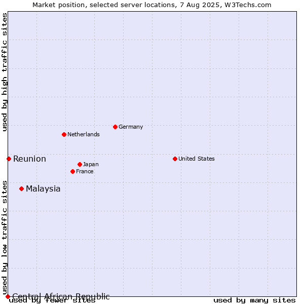 Market position of Malaysia vs. Reunion vs. Central African Republic