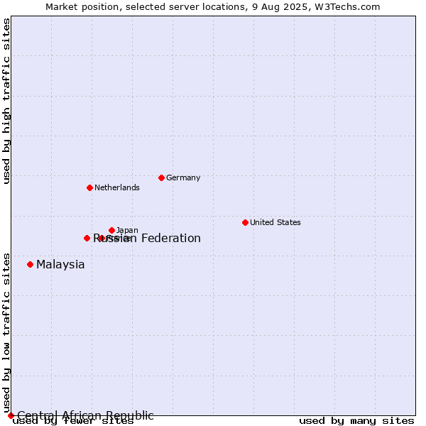 Market position of Russian Federation vs. Malaysia vs. Central African Republic