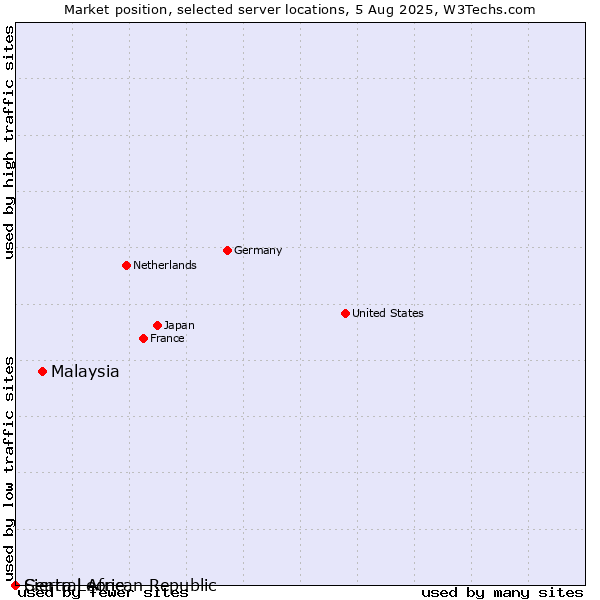 Market position of Malaysia vs. Sierra Leone vs. Central African Republic