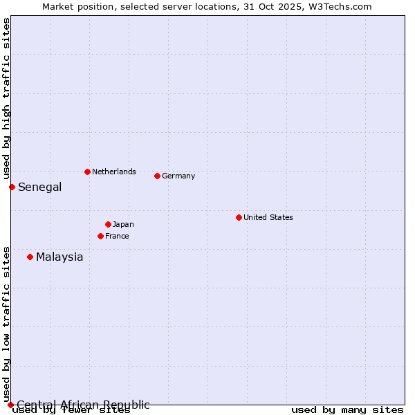 Market position of Malaysia vs. Senegal vs. Central African Republic