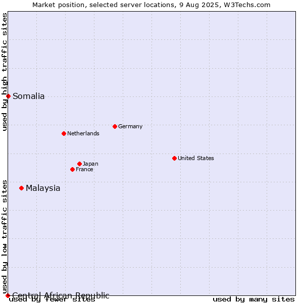 Market position of Malaysia vs. Somalia vs. Central African Republic