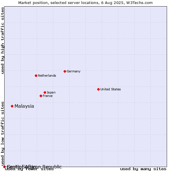 Market position of Malaysia vs. Central African Republic vs. South Sudan