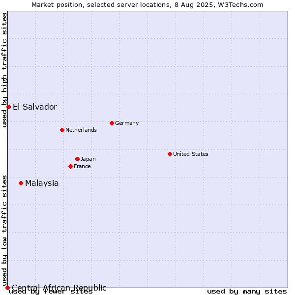 Market position of Malaysia vs. El Salvador vs. Central African Republic