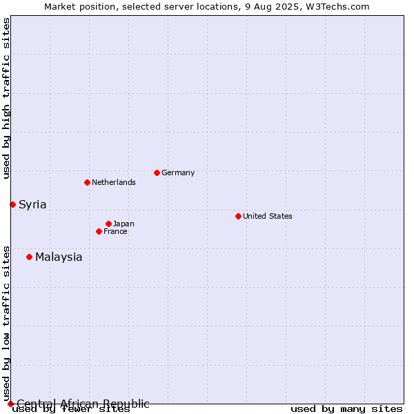 Market position of Malaysia vs. Syria vs. Central African Republic
