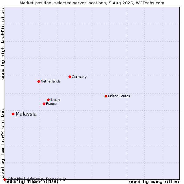 Market position of Malaysia vs. Chad vs. Central African Republic