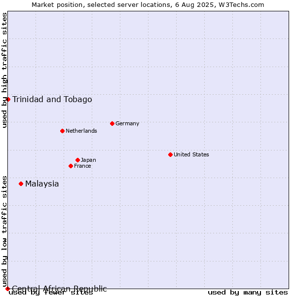 Market position of Malaysia vs. Trinidad and Tobago vs. Central African Republic