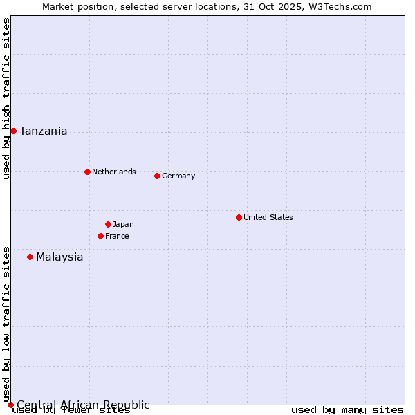 Market position of Malaysia vs. Tanzania vs. Central African Republic
