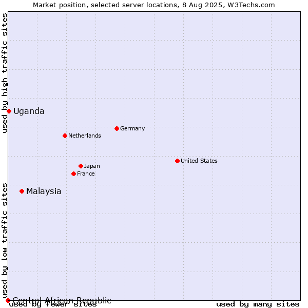 Market position of Malaysia vs. Uganda vs. Central African Republic