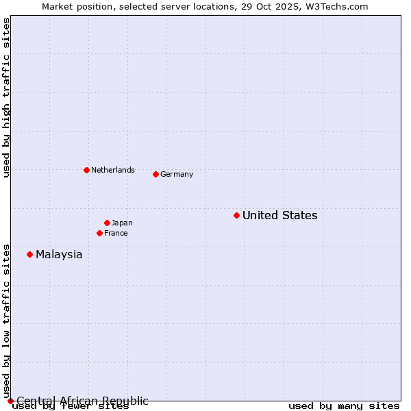 Market position of United States vs. Malaysia vs. Central African Republic