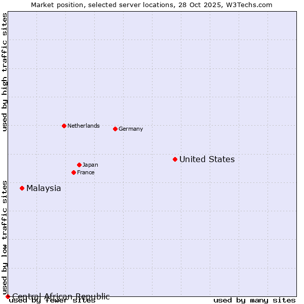 Market position of United States and territories vs. Malaysia vs. Central African Republic