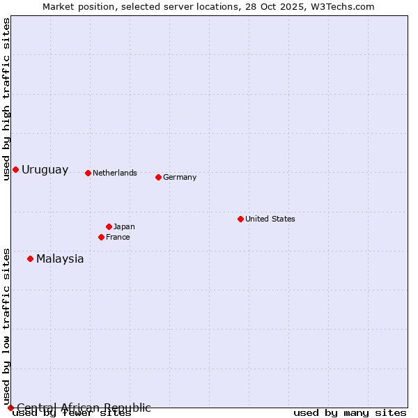 Market position of Malaysia vs. Uruguay vs. Central African Republic