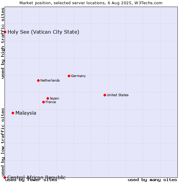 Market position of Malaysia vs. Holy See (Vatican City State) vs. Central African Republic