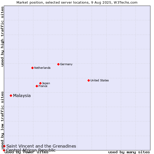 Market position of Malaysia vs. Saint Vincent and the Grenadines vs. Central African Republic