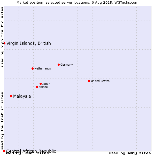 Market position of Malaysia vs. Virgin Islands, British vs. Central African Republic
