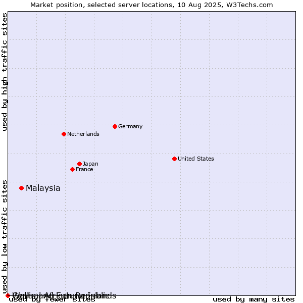 Market position of Malaysia vs. Wallis and Futuna Islands vs. Central African Republic