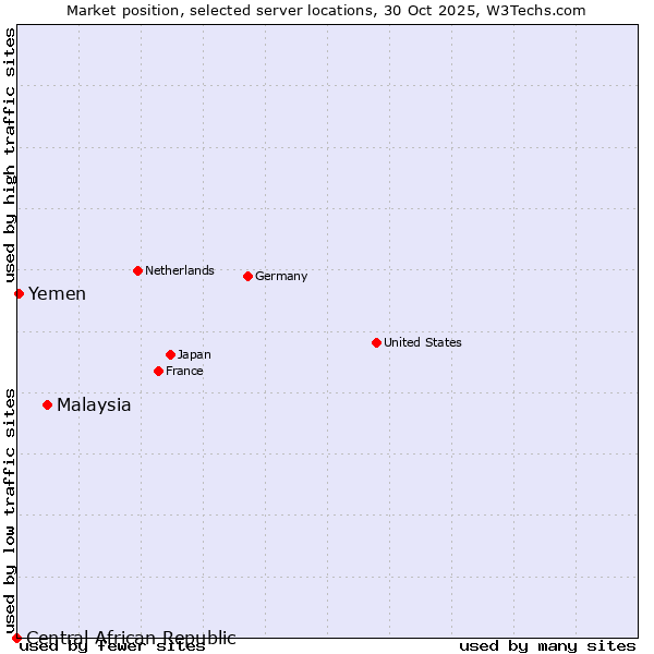 Market position of Malaysia vs. Yemen vs. Central African Republic