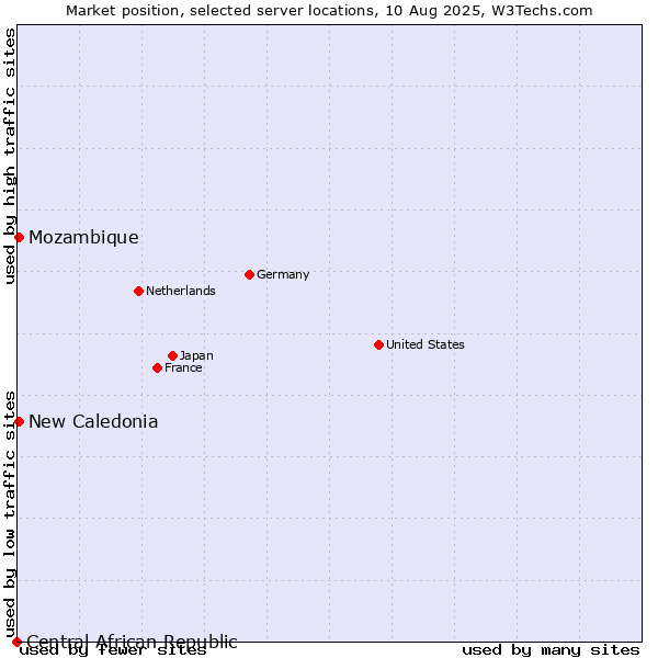 Market position of New Caledonia vs. Mozambique vs. Central African Republic