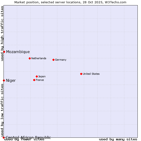 Market position of Mozambique vs. Niger vs. Central African Republic