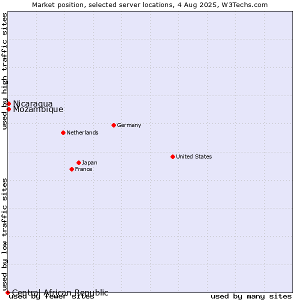 Market position of Mozambique vs. Nicaragua vs. Central African Republic