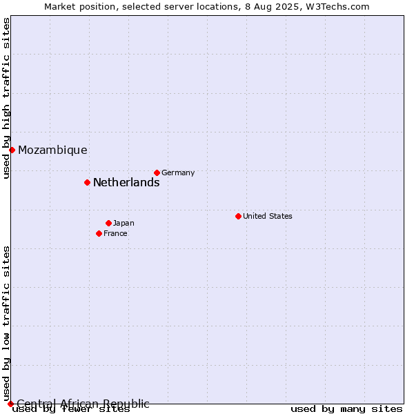 Market position of Netherlands vs. Mozambique vs. Central African Republic